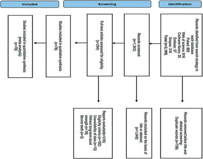 Effect of collagen cross-linkers on dentin bond strength: A systematic review and network meta-analysis